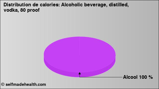 Calories: Alcoholic beverage, distilled, vodka, 80 proof (diagramme, valeurs nutritives)