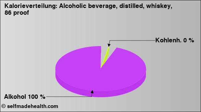 Kalorienverteilung: Alcoholic beverage, distilled, whiskey, 86 proof (Grafik, Nährwerte)