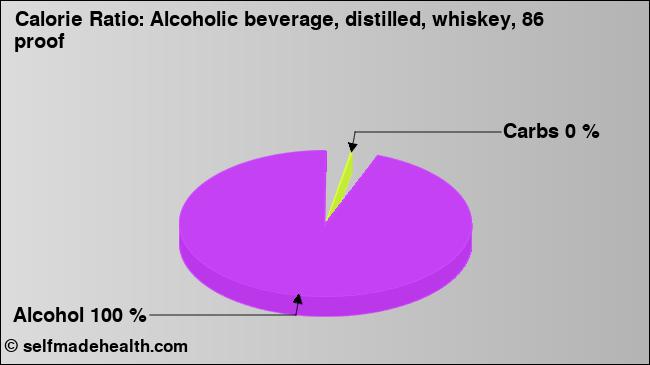 Calorie ratio: Alcoholic beverage, distilled, whiskey, 86 proof (chart, nutrition data)