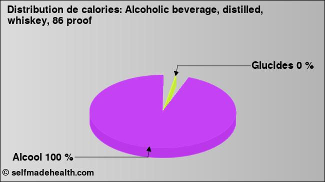 Calories: Alcoholic beverage, distilled, whiskey, 86 proof (diagramme, valeurs nutritives)