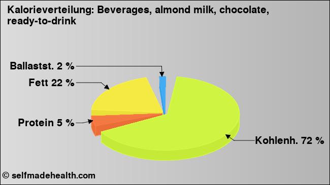 Kalorienverteilung: Beverages, almond milk, chocolate, ready-to-drink (Grafik, Nährwerte)