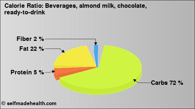 Calorie ratio: Beverages, almond milk, chocolate, ready-to-drink (chart, nutrition data)