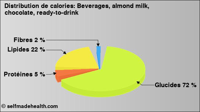Calories: Beverages, almond milk, chocolate, ready-to-drink (diagramme, valeurs nutritives)