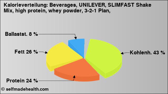 Kalorienverteilung: Beverages, UNILEVER, SLIMFAST Shake Mix, high protein, whey powder, 3-2-1 Plan, (Grafik, Nährwerte)