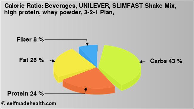 Calorie ratio: Beverages, UNILEVER, SLIMFAST Shake Mix, high protein, whey powder, 3-2-1 Plan, (chart, nutrition data)