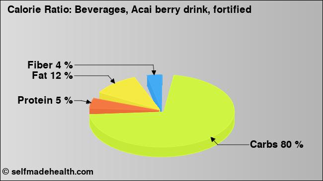 Calorie ratio: Beverages, Acai berry drink, fortified (chart, nutrition data)