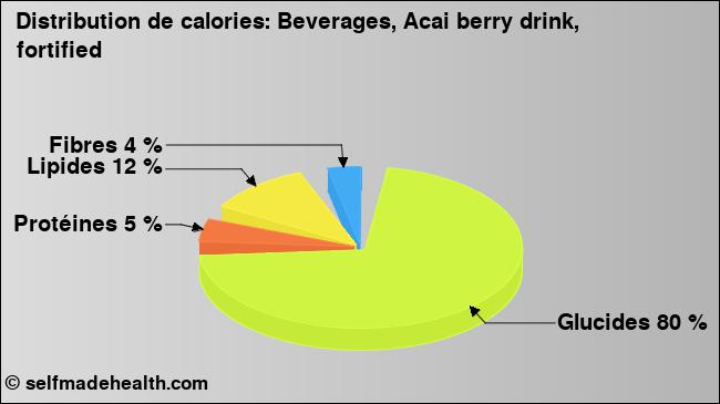 Calories: Beverages, Acai berry drink, fortified (diagramme, valeurs nutritives)