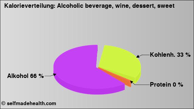 Kalorienverteilung: Alcoholic beverage, wine, dessert, sweet (Grafik, Nährwerte)