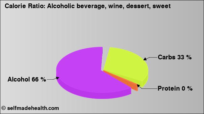 Calorie ratio: Alcoholic beverage, wine, dessert, sweet (chart, nutrition data)