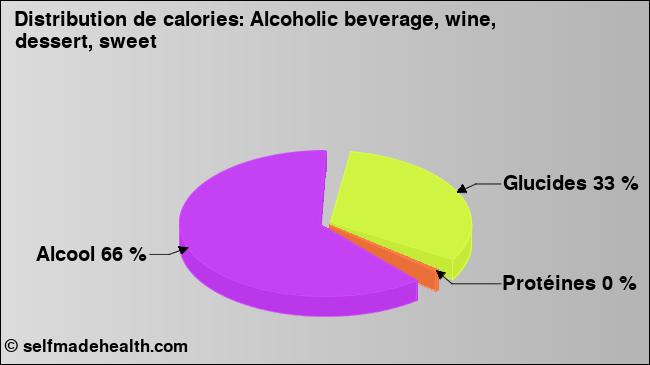 Calories: Alcoholic beverage, wine, dessert, sweet (diagramme, valeurs nutritives)