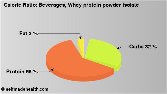 Calorie ratio: Beverages, Whey protein powder isolate (chart, nutrition data)