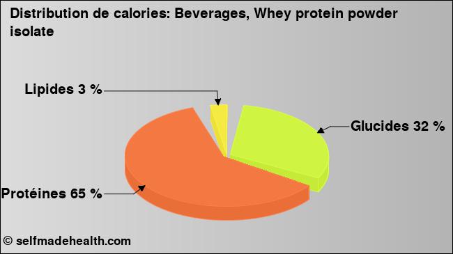Calories: Beverages, Whey protein powder isolate (diagramme, valeurs nutritives)