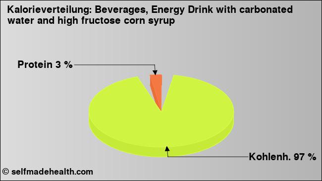 Kalorienverteilung: Beverages, Energy Drink with carbonated water and high fructose corn syrup (Grafik, Nährwerte)