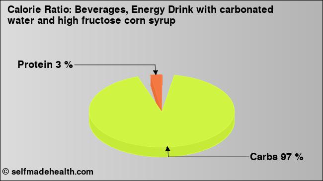 Calorie ratio: Beverages, Energy Drink with carbonated water and high fructose corn syrup (chart, nutrition data)