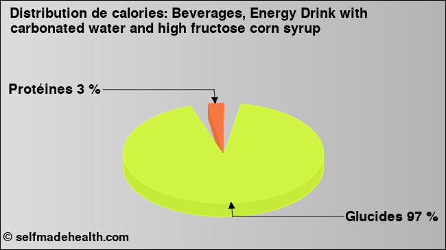 Calories: Beverages, Energy Drink with carbonated water and high fructose corn syrup (diagramme, valeurs nutritives)