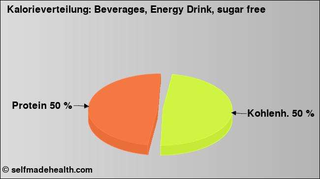 Kalorienverteilung: Beverages, Energy Drink, sugar free (Grafik, Nährwerte)