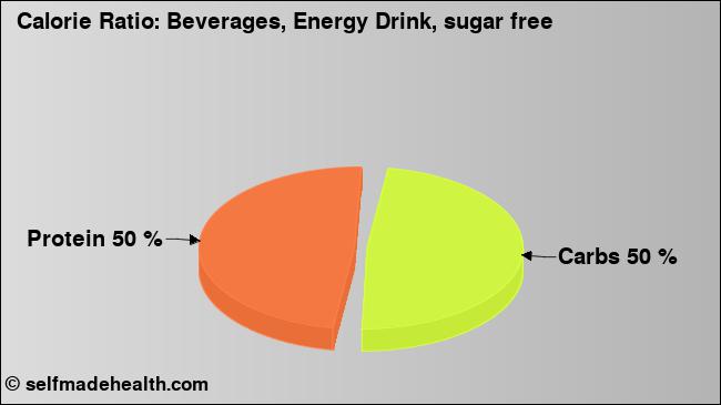 Calorie ratio: Beverages, Energy Drink, sugar free (chart, nutrition data)