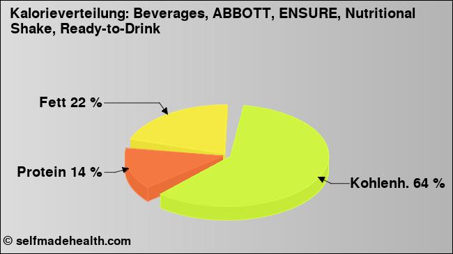 Kalorienverteilung: Beverages, ABBOTT, ENSURE, Nutritional Shake, Ready-to-Drink (Grafik, Nährwerte)