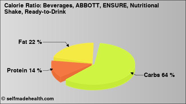 Calorie ratio: Beverages, ABBOTT, ENSURE, Nutritional Shake, Ready-to-Drink (chart, nutrition data)