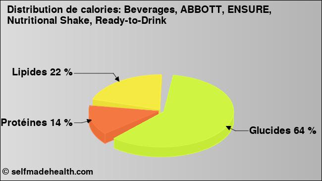 Calories: Beverages, ABBOTT, ENSURE, Nutritional Shake, Ready-to-Drink (diagramme, valeurs nutritives)