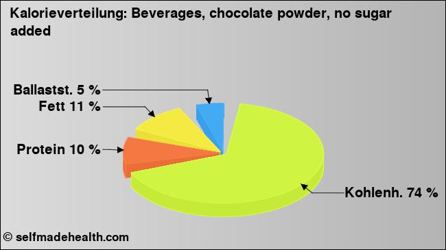 Kalorienverteilung: Beverages, chocolate powder, no sugar added (Grafik, Nährwerte)