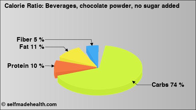 Calorie ratio: Beverages, chocolate powder, no sugar added (chart, nutrition data)