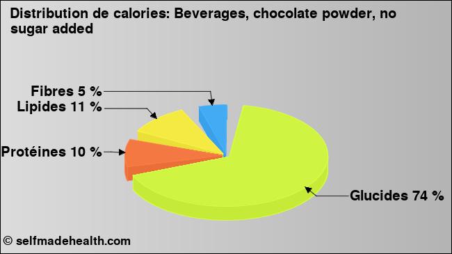 Calories: Beverages, chocolate powder, no sugar added (diagramme, valeurs nutritives)