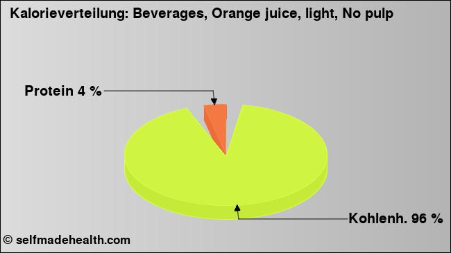 Kalorienverteilung: Beverages, Orange juice, light, No pulp (Grafik, Nährwerte)