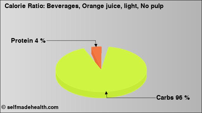 Calorie ratio: Beverages, Orange juice, light, No pulp (chart, nutrition data)