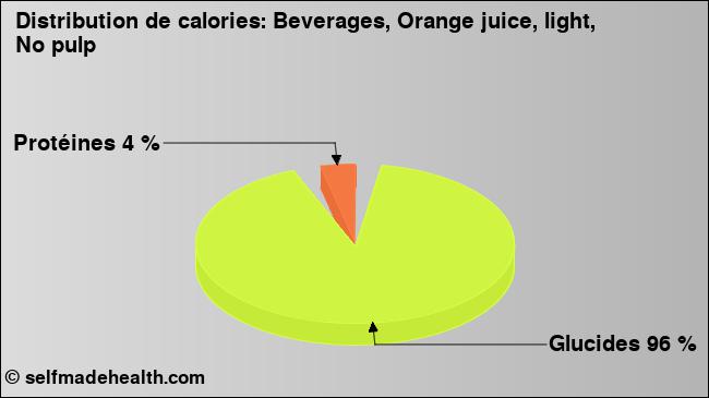 Calories: Beverages, Orange juice, light, No pulp (diagramme, valeurs nutritives)