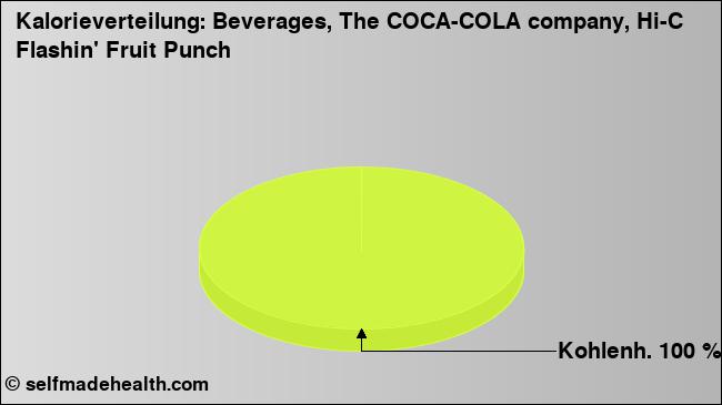 Kalorienverteilung: Beverages, The COCA-COLA company, Hi-C Flashin' Fruit Punch (Grafik, Nährwerte)