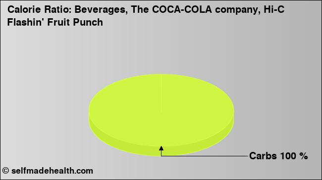Calorie ratio: Beverages, The COCA-COLA company, Hi-C Flashin' Fruit Punch (chart, nutrition data)