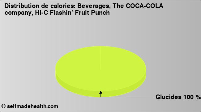 Calories: Beverages, The COCA-COLA company, Hi-C Flashin' Fruit Punch (diagramme, valeurs nutritives)