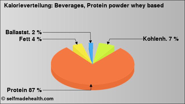 Kalorienverteilung: Beverages, Protein powder whey based (Grafik, Nährwerte)