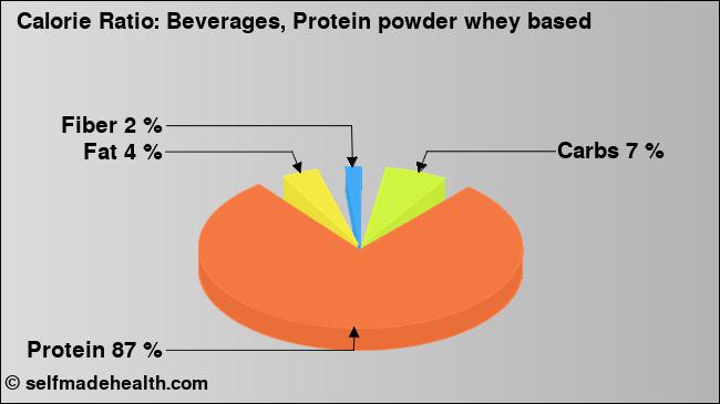 Calorie ratio: Beverages, Protein powder whey based (chart, nutrition data)