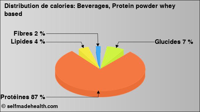 Calories: Beverages, Protein powder whey based (diagramme, valeurs nutritives)