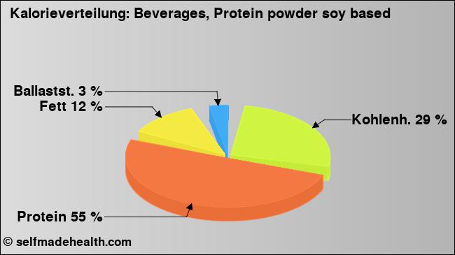 Kalorienverteilung: Beverages, Protein powder soy based (Grafik, Nährwerte)