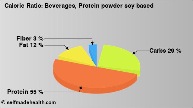 Calorie ratio: Beverages, Protein powder soy based (chart, nutrition data)