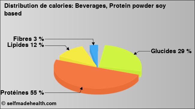 Calories: Beverages, Protein powder soy based (diagramme, valeurs nutritives)