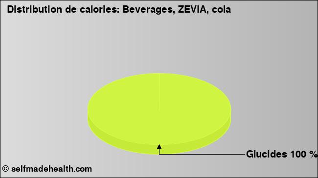 Calories: Beverages, ZEVIA, cola (diagramme, valeurs nutritives)