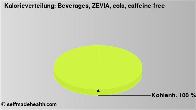 Kalorienverteilung: Beverages, ZEVIA, cola, caffeine free (Grafik, Nährwerte)