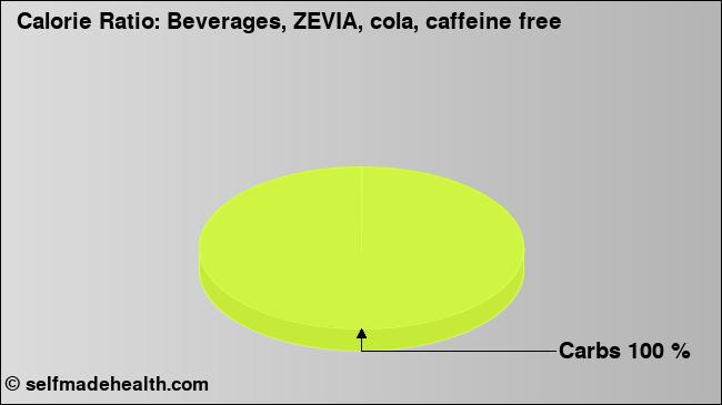Calorie ratio: Beverages, ZEVIA, cola, caffeine free (chart, nutrition data)