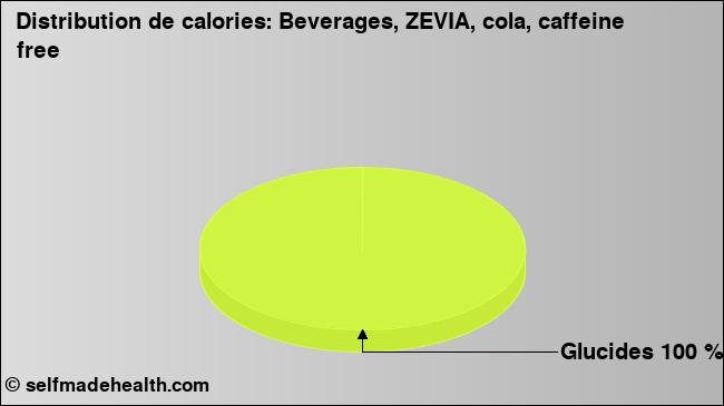 Calories: Beverages, ZEVIA, cola, caffeine free (diagramme, valeurs nutritives)