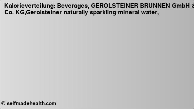 Kalorienverteilung: Beverages, GEROLSTEINER BRUNNEN GmbH & Co. KG,Gerolsteiner naturally sparkling mineral water, (Grafik, Nährwerte)
