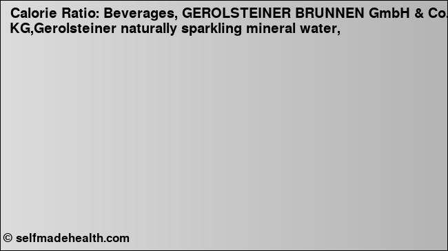 Calorie ratio: Beverages, GEROLSTEINER BRUNNEN GmbH & Co. KG,Gerolsteiner naturally sparkling mineral water, (chart, nutrition data)