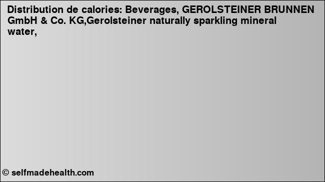 Calories: Beverages, GEROLSTEINER BRUNNEN GmbH & Co. KG,Gerolsteiner naturally sparkling mineral water, (diagramme, valeurs nutritives)