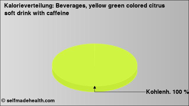 Kalorienverteilung: Beverages, yellow green colored citrus soft drink with caffeine (Grafik, Nährwerte)