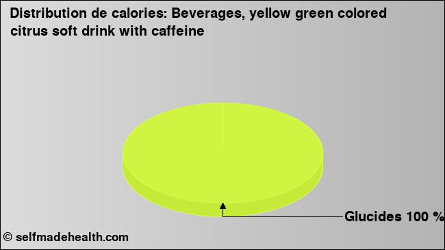 Calories: Beverages, yellow green colored citrus soft drink with caffeine (diagramme, valeurs nutritives)