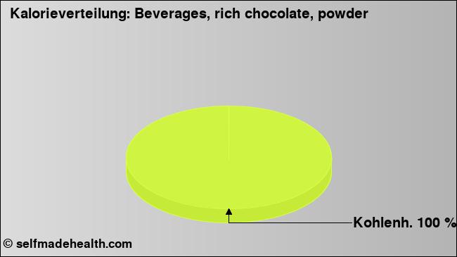 Kalorienverteilung: Beverages, rich chocolate, powder (Grafik, Nährwerte)
