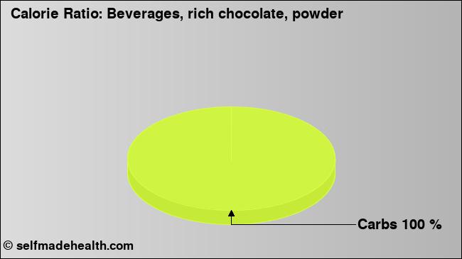 Calorie ratio: Beverages, rich chocolate, powder (chart, nutrition data)